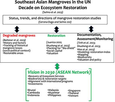 Editorial: The mangroves of Southeast Asia in the United Nation’s decade on ecosystem restoration